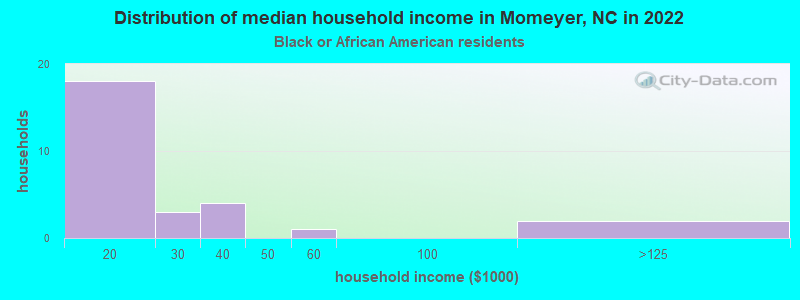Distribution of median household income in Momeyer, NC in 2022