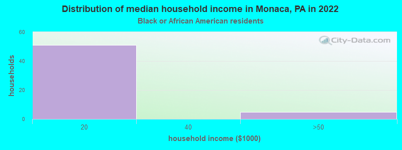 Distribution of median household income in Monaca, PA in 2022