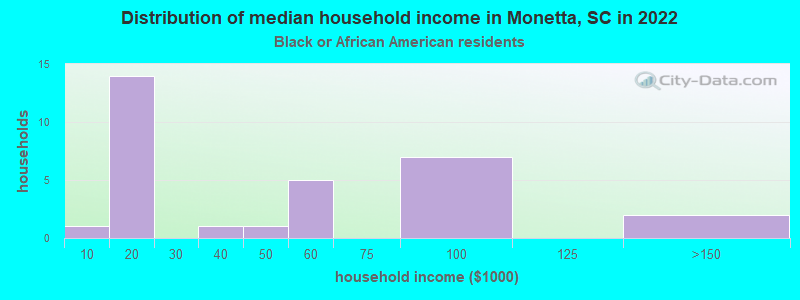 Distribution of median household income in Monetta, SC in 2022