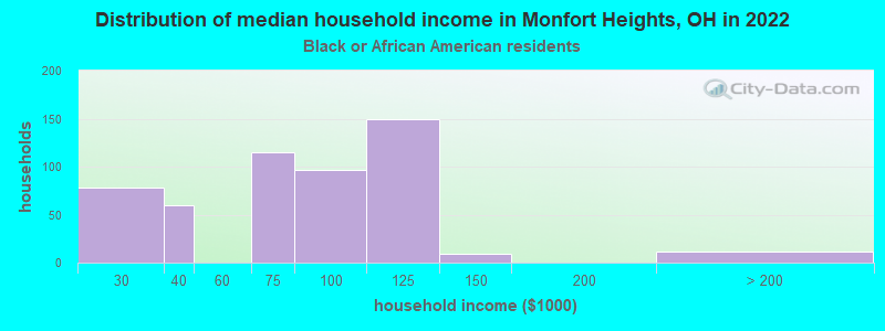 Distribution of median household income in Monfort Heights, OH in 2022