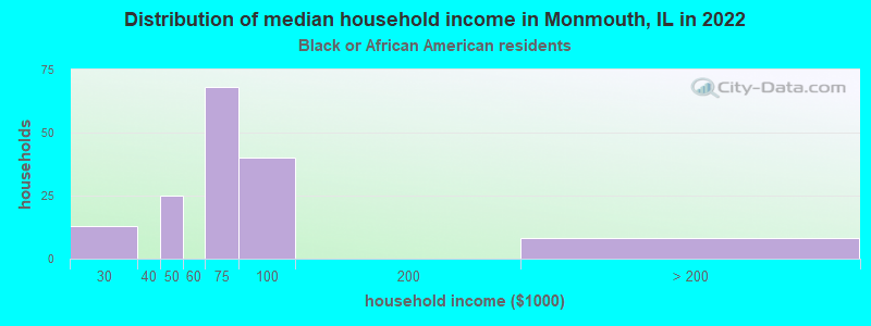 Distribution of median household income in Monmouth, IL in 2022