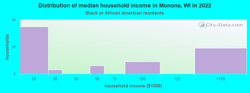 Distribution of median household income in Monona, WI in 2022