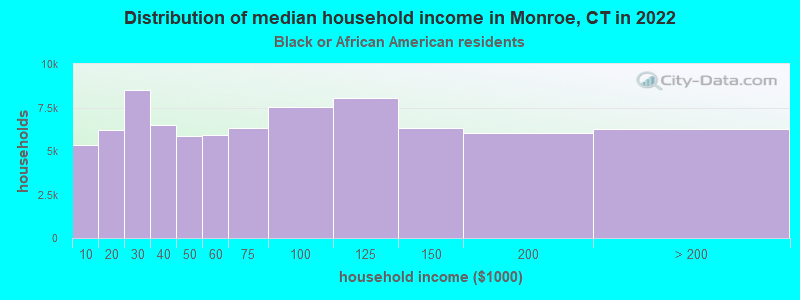 Distribution of median household income in Monroe, CT in 2022