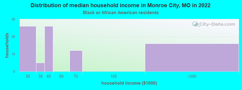 Distribution of median household income in Monroe City, MO in 2022