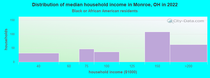 Distribution of median household income in Monroe, OH in 2022