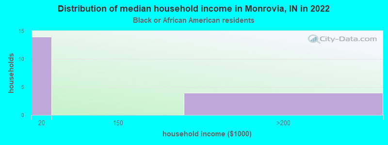 Distribution of median household income in Monrovia, IN in 2022