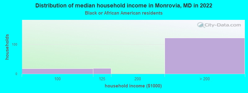 Distribution of median household income in Monrovia, MD in 2022