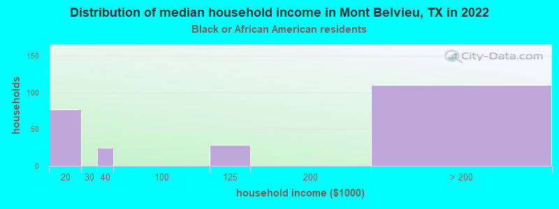 Distribution of median household income in Mont Belvieu, TX in 2022