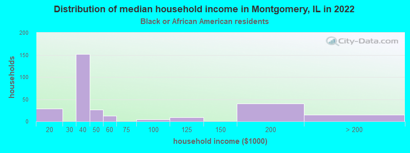 Distribution of median household income in Montgomery, IL in 2022