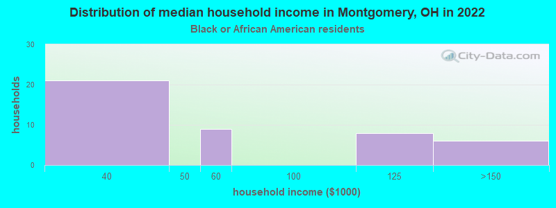 Distribution of median household income in Montgomery, OH in 2022