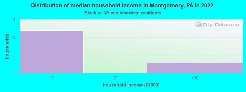 Distribution of median household income in Montgomery, PA in 2022
