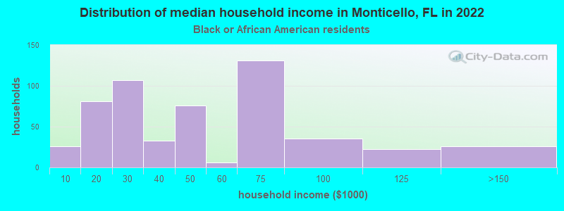 Distribution of median household income in Monticello, FL in 2022