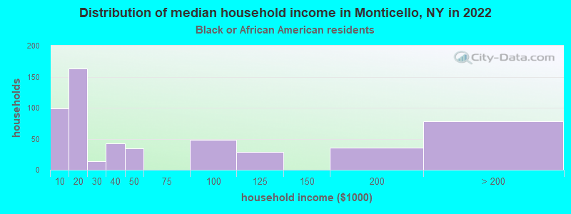 Distribution of median household income in Monticello, NY in 2022