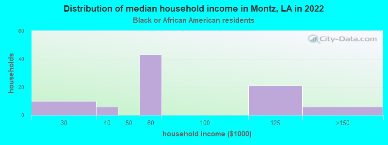Distribution of median household income in Montz, LA in 2022