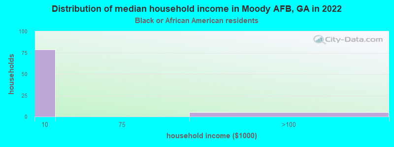 Distribution of median household income in Moody AFB, GA in 2022