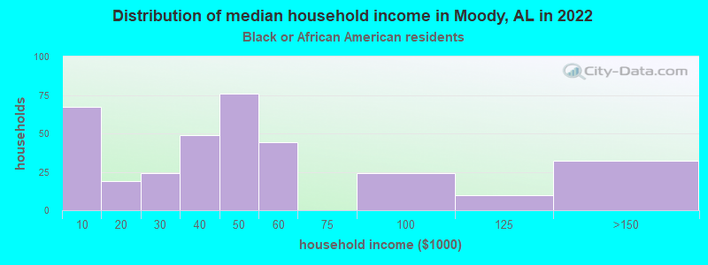 Distribution of median household income in Moody, AL in 2022