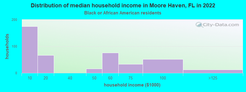 Distribution of median household income in Moore Haven, FL in 2022