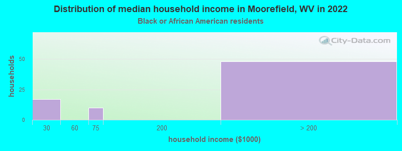 Distribution of median household income in Moorefield, WV in 2022