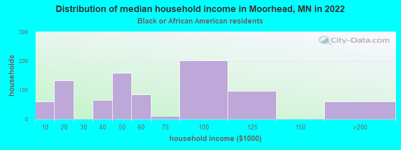 Distribution of median household income in Moorhead, MN in 2022