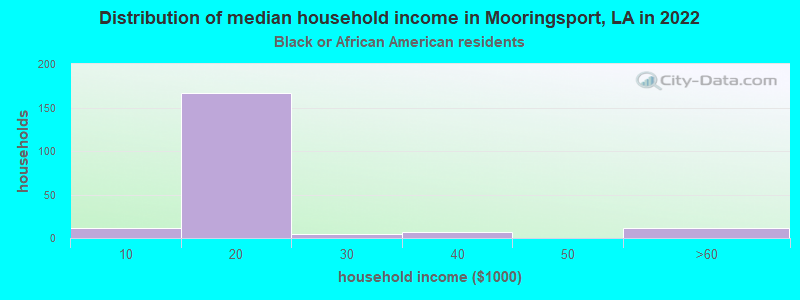 Distribution of median household income in Mooringsport, LA in 2022