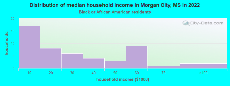 Distribution of median household income in Morgan City, MS in 2022