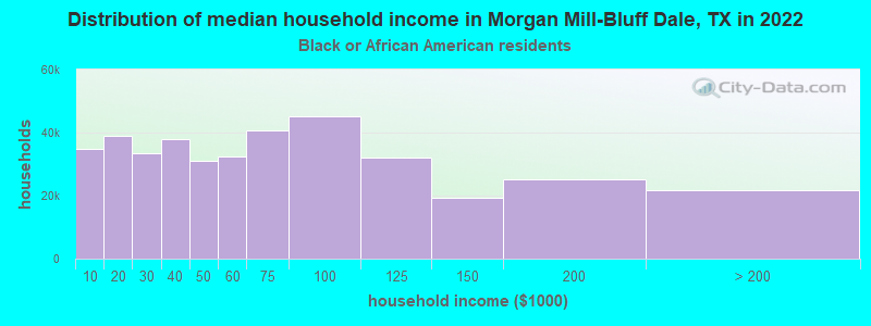 Distribution of median household income in Morgan Mill-Bluff Dale, TX in 2022