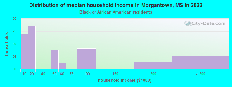 Distribution of median household income in Morgantown, MS in 2022