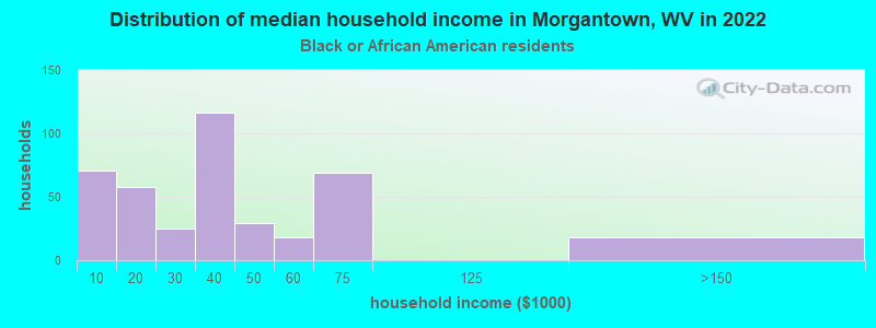 Distribution of median household income in Morgantown, WV in 2022