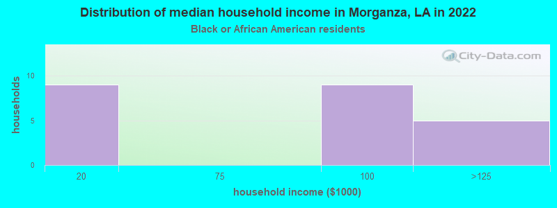 Distribution of median household income in Morganza, LA in 2022