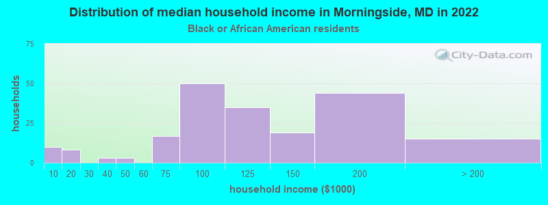 Distribution of median household income in Morningside, MD in 2022