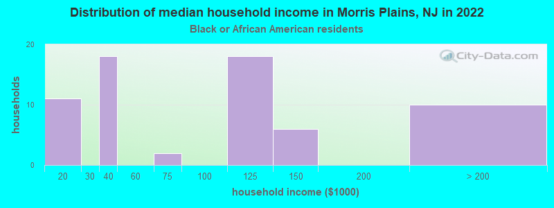 Distribution of median household income in Morris Plains, NJ in 2022