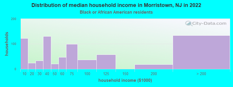 Distribution of median household income in Morristown, NJ in 2022