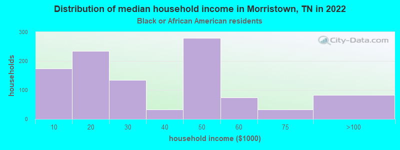 Distribution of median household income in Morristown, TN in 2022