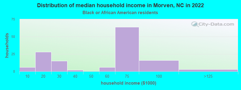 Distribution of median household income in Morven, NC in 2022