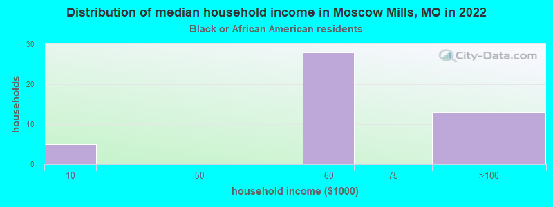 Distribution of median household income in Moscow Mills, MO in 2022