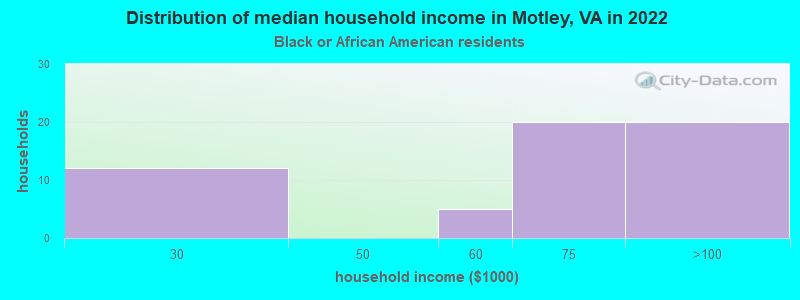 Distribution of median household income in Motley, VA in 2022