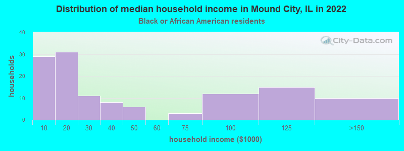 Distribution of median household income in Mound City, IL in 2022