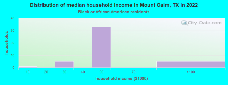 Distribution of median household income in Mount Calm, TX in 2022