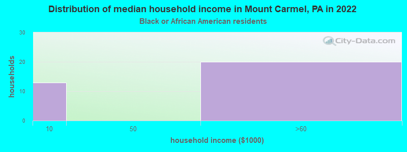 Distribution of median household income in Mount Carmel, PA in 2022