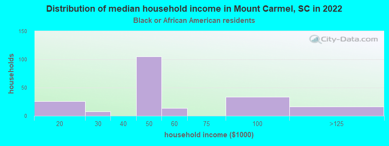 Distribution of median household income in Mount Carmel, SC in 2022