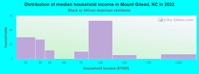Distribution of median household income in Mount Gilead, NC in 2022