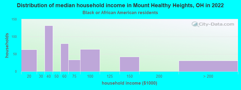 Distribution of median household income in Mount Healthy Heights, OH in 2022