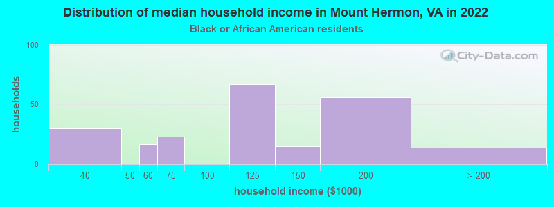 Distribution of median household income in Mount Hermon, VA in 2022