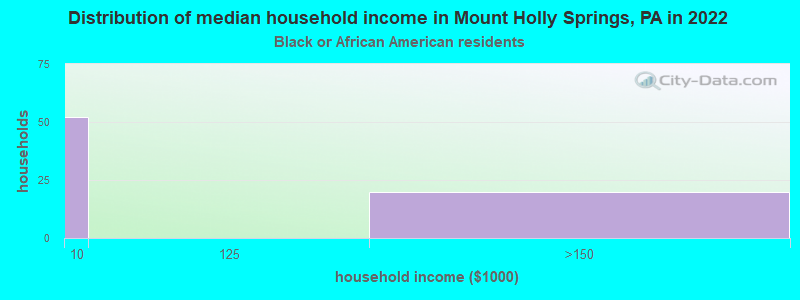 Distribution of median household income in Mount Holly Springs, PA in 2022