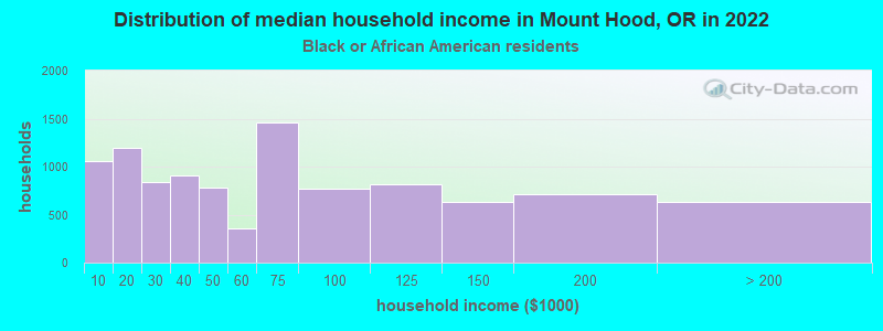 Distribution of median household income in Mount Hood, OR in 2022
