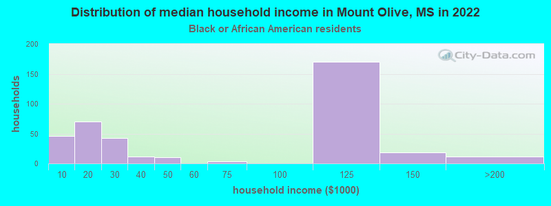 Distribution of median household income in Mount Olive, MS in 2022
