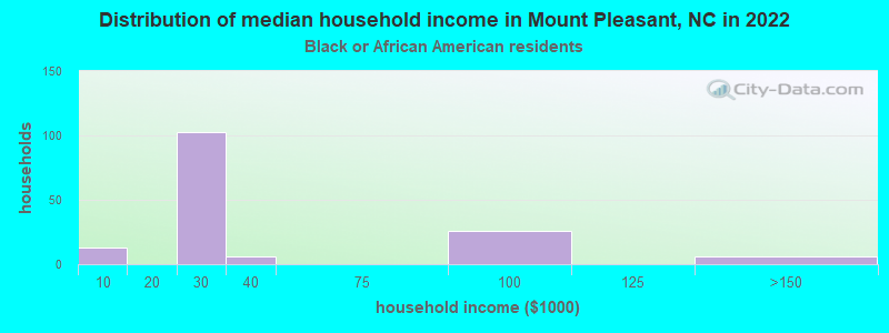 Distribution of median household income in Mount Pleasant, NC in 2022