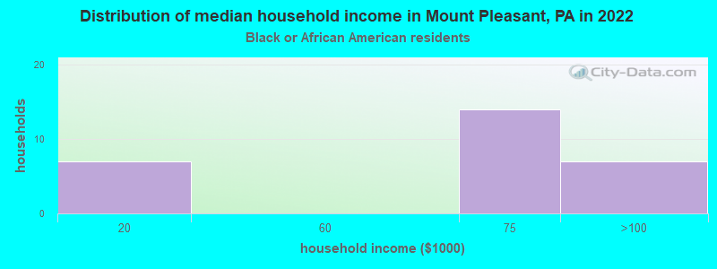 Distribution of median household income in Mount Pleasant, PA in 2022