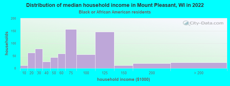 Distribution of median household income in Mount Pleasant, WI in 2022