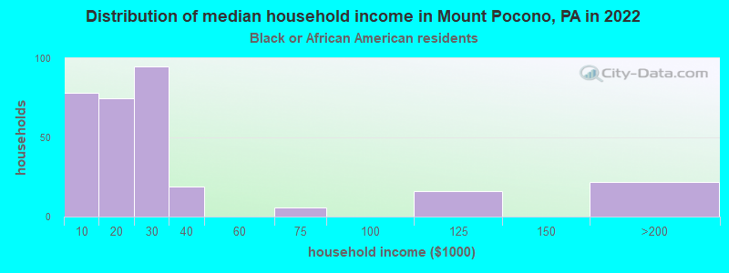 Distribution of median household income in Mount Pocono, PA in 2022